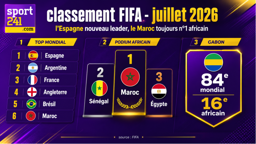 Classement FIFA : L'Espagne nouveau leader en juillet, le Maroc toujours patron de l'Afrique