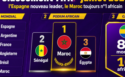 Classement FIFA : L'Espagne nouveau leader en juillet, le Maroc toujours patron de l'Afrique