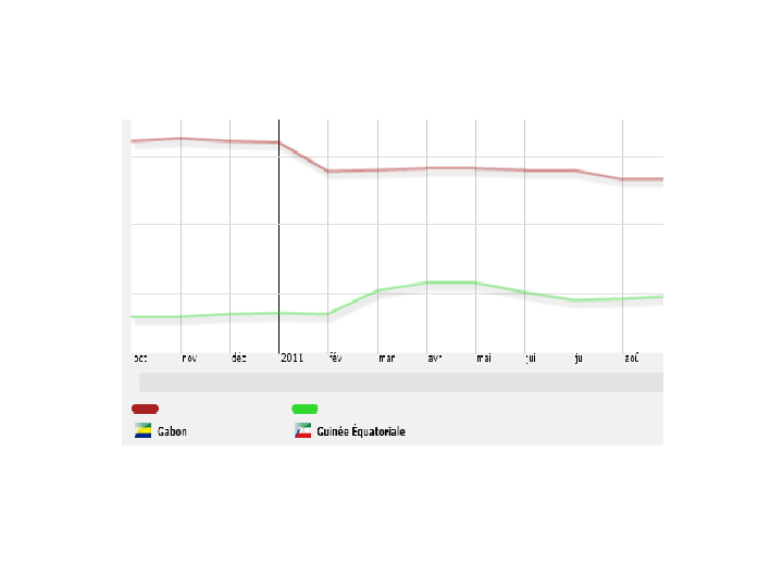 Le Gabon et la Guinée équatoriale croiseront le fer